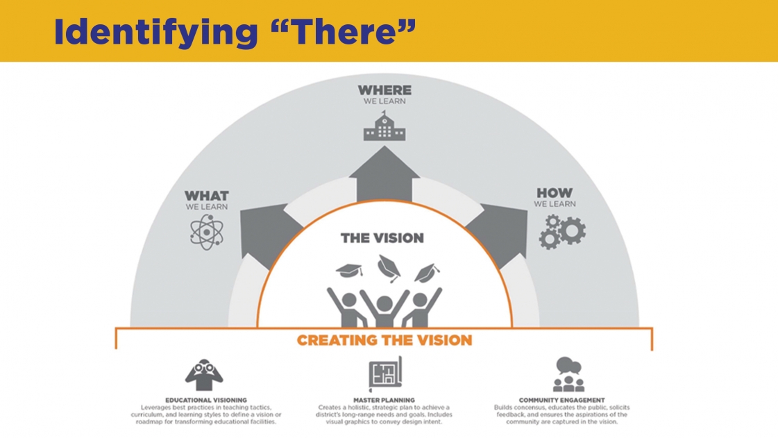 The visioning process for school design