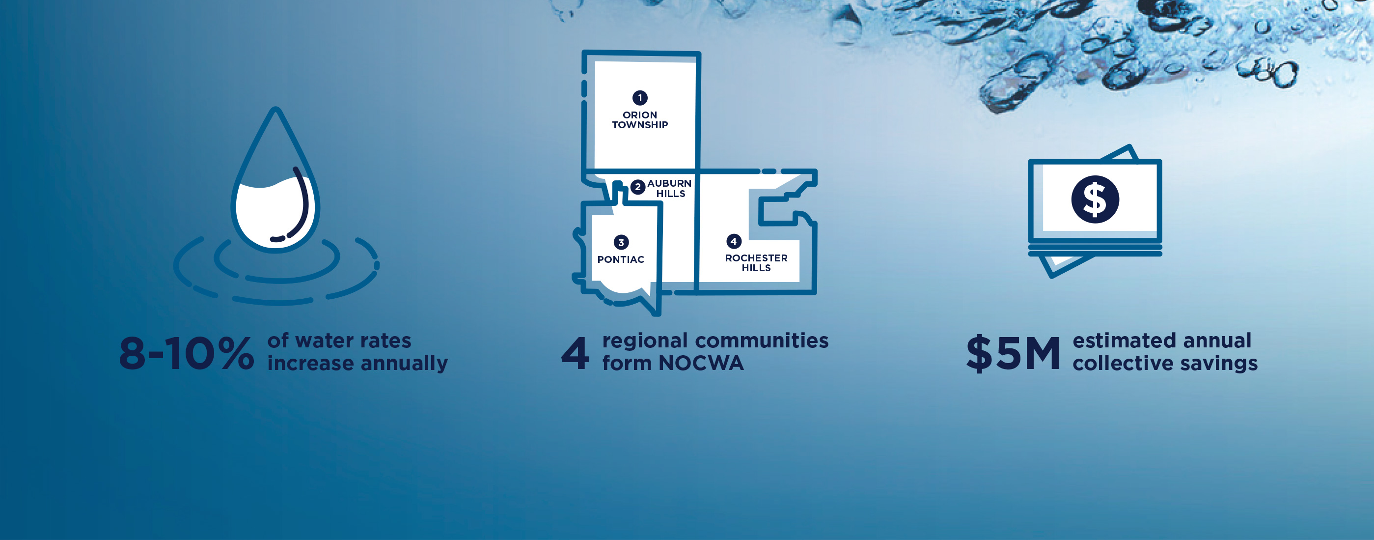 The development of NOCWA led to significant water pressure increase and collective savings of $5 million annually.