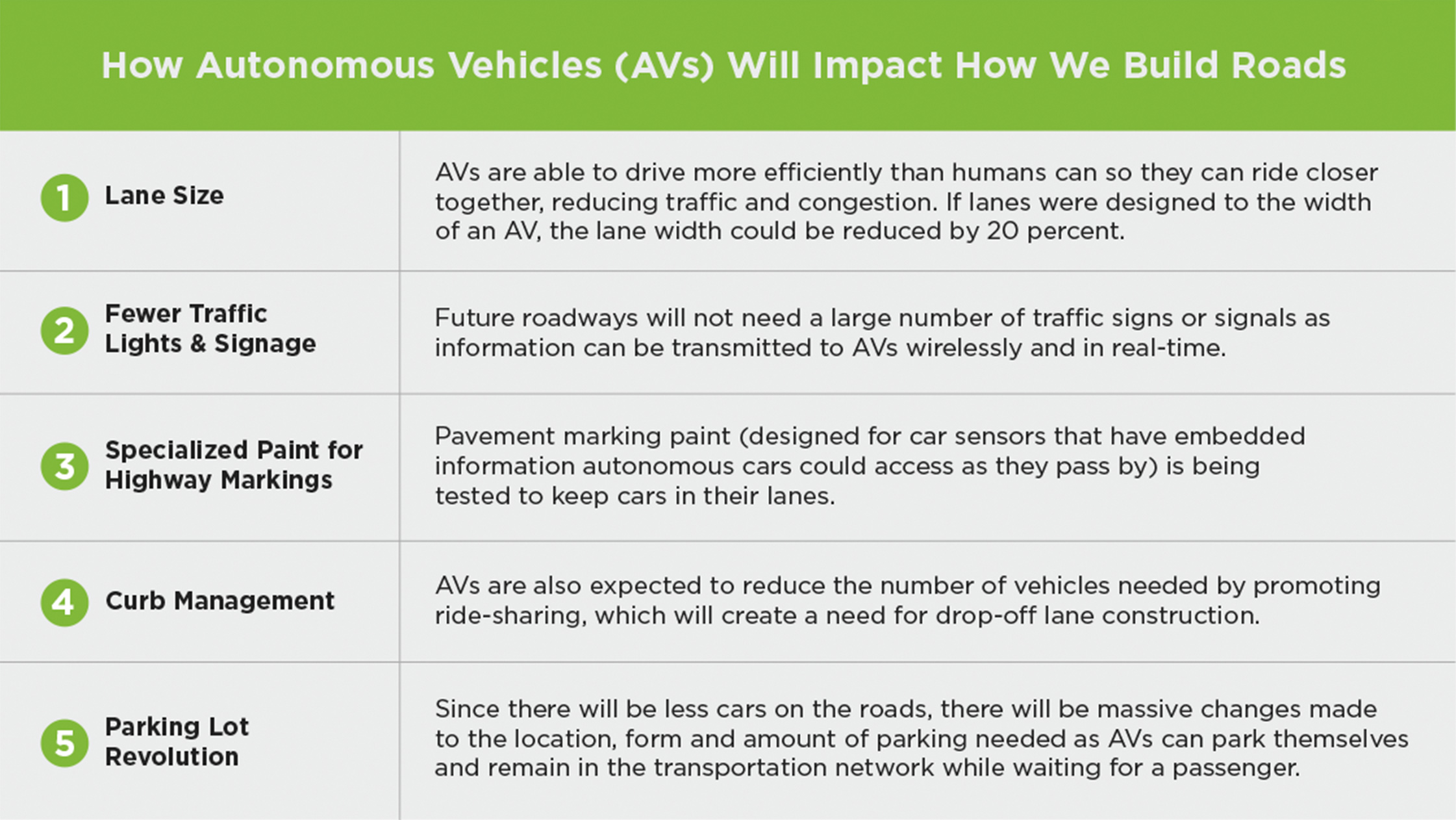 Autonomous Vehicles (AVs) will impact how we build roads.