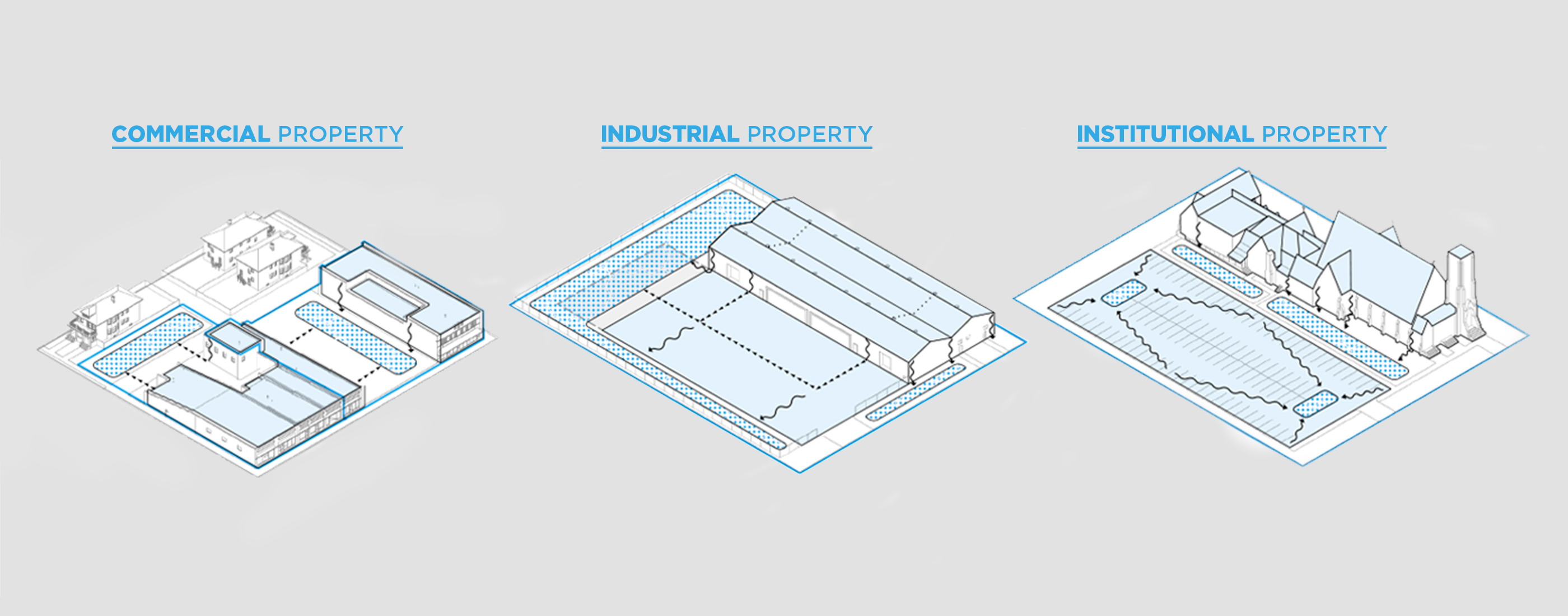 The three property types of DWSD's stormwater management program.