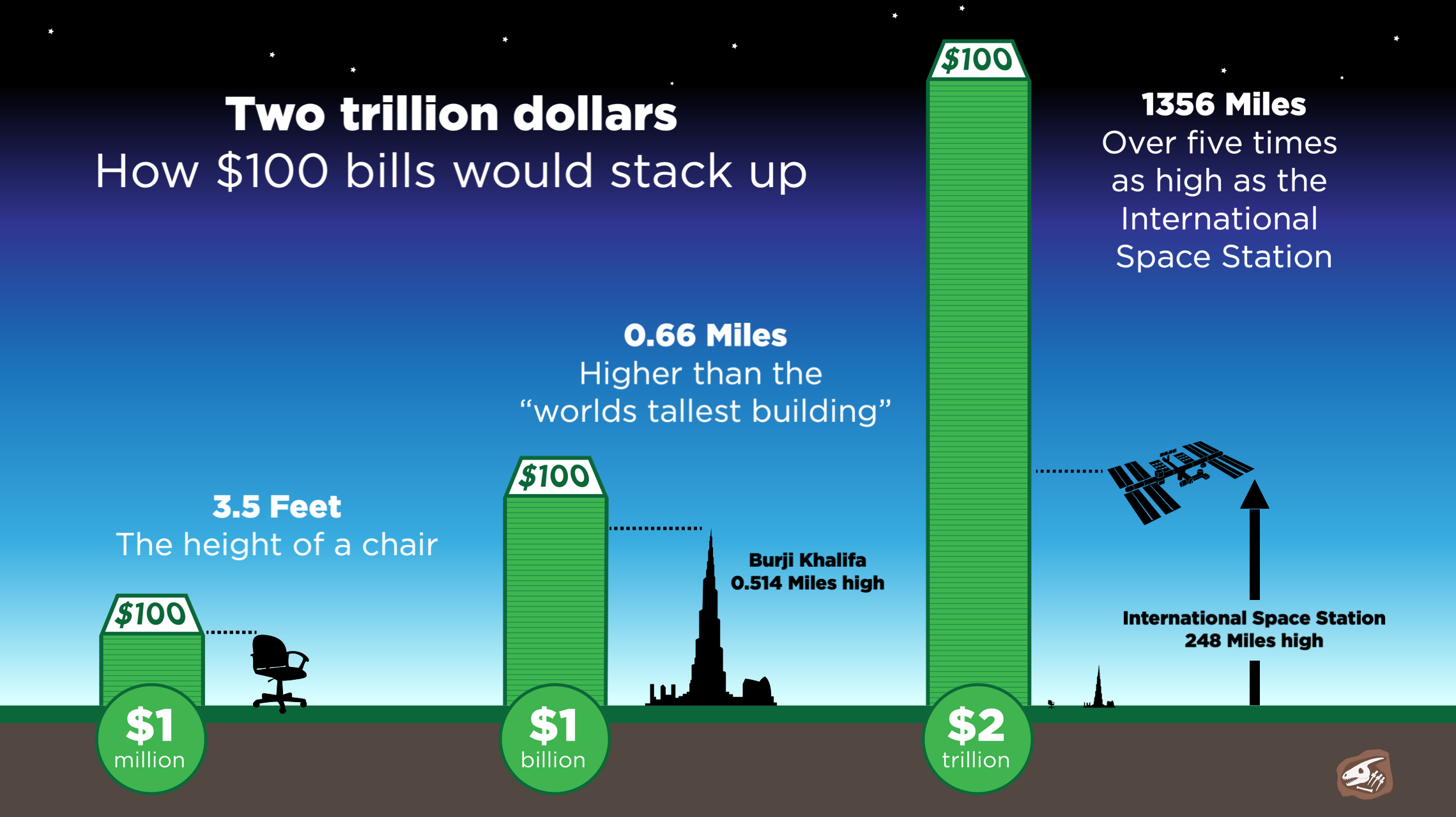 Two trillion dollar representation infographic