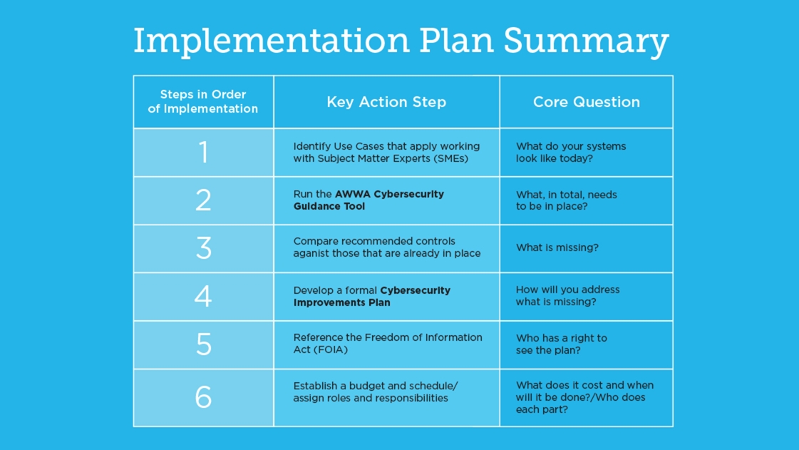 Cybersecurity Implementation Plan Summary
