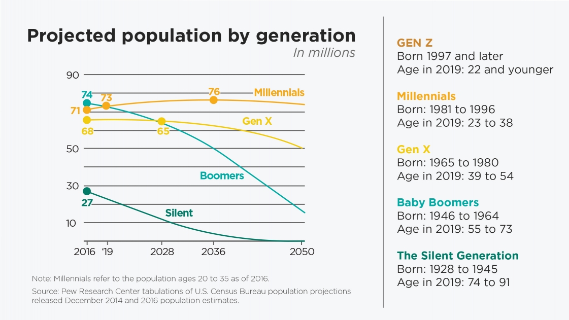 Projected population by generation chart.