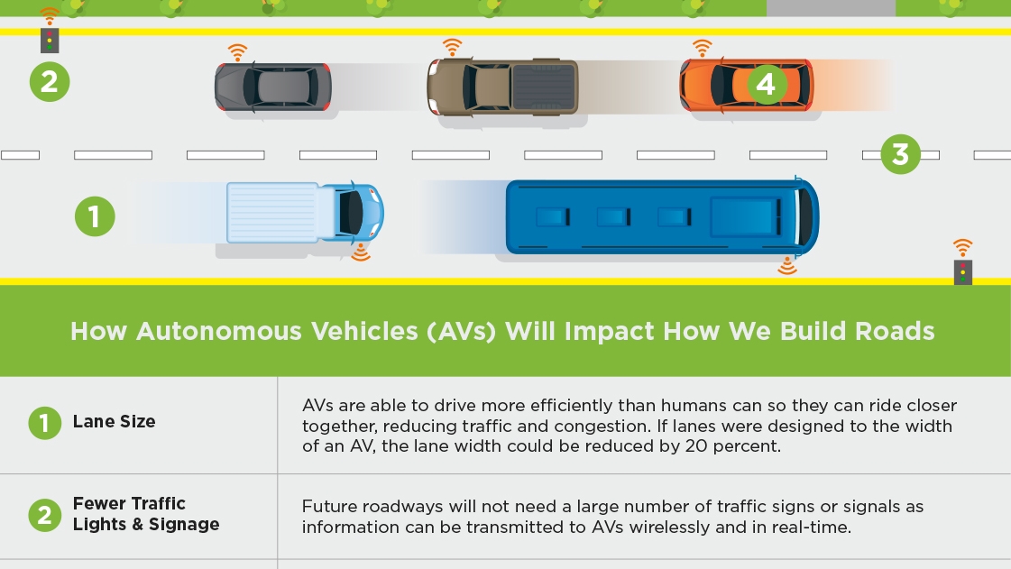 Future of transportation car lanes infographic