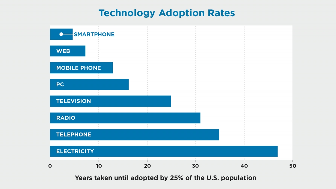 Future of transportation technology adoption rate graph.