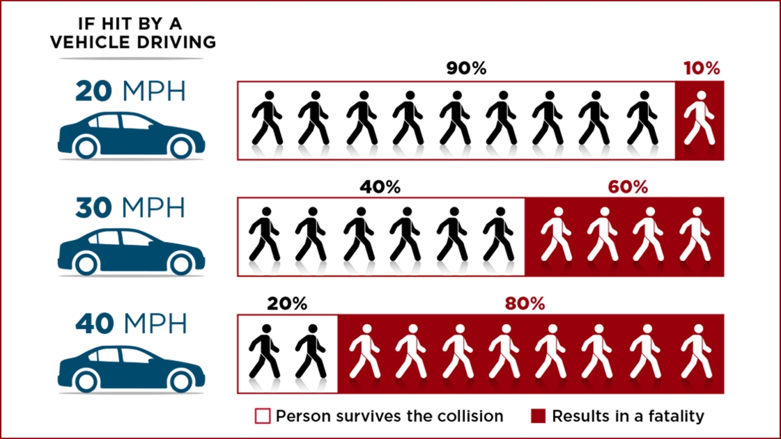 Pedestrian fatalities increase significantly even when vehicle speed increases only slightly.