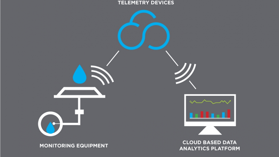 Telemetry devices to monitor water quality