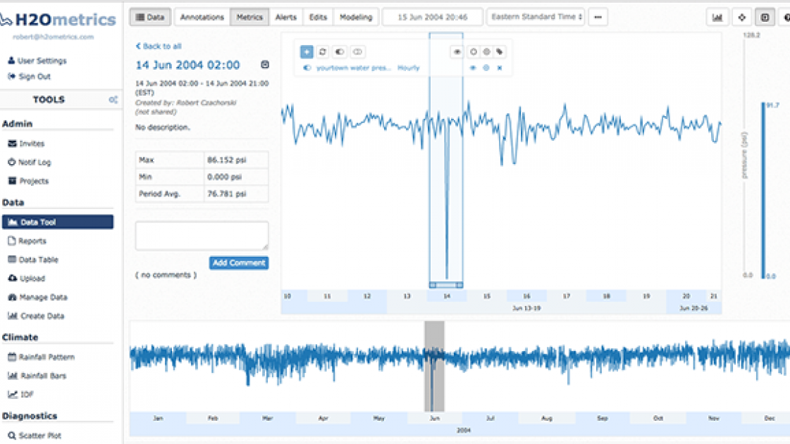 H2Ometrics dashboard