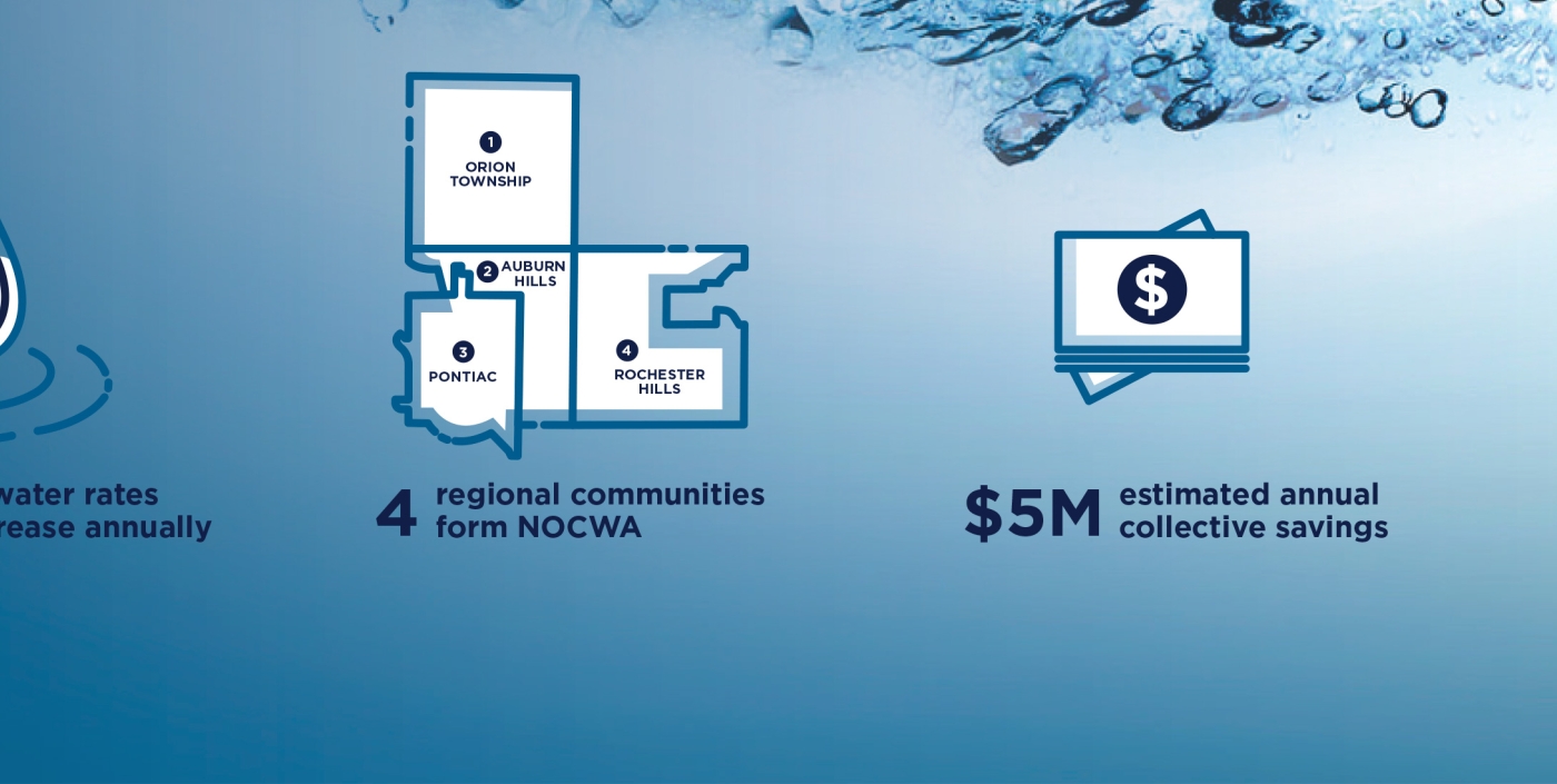 The development of NOCWA led to significant water pressure increase and collective savings of $5 million annually.