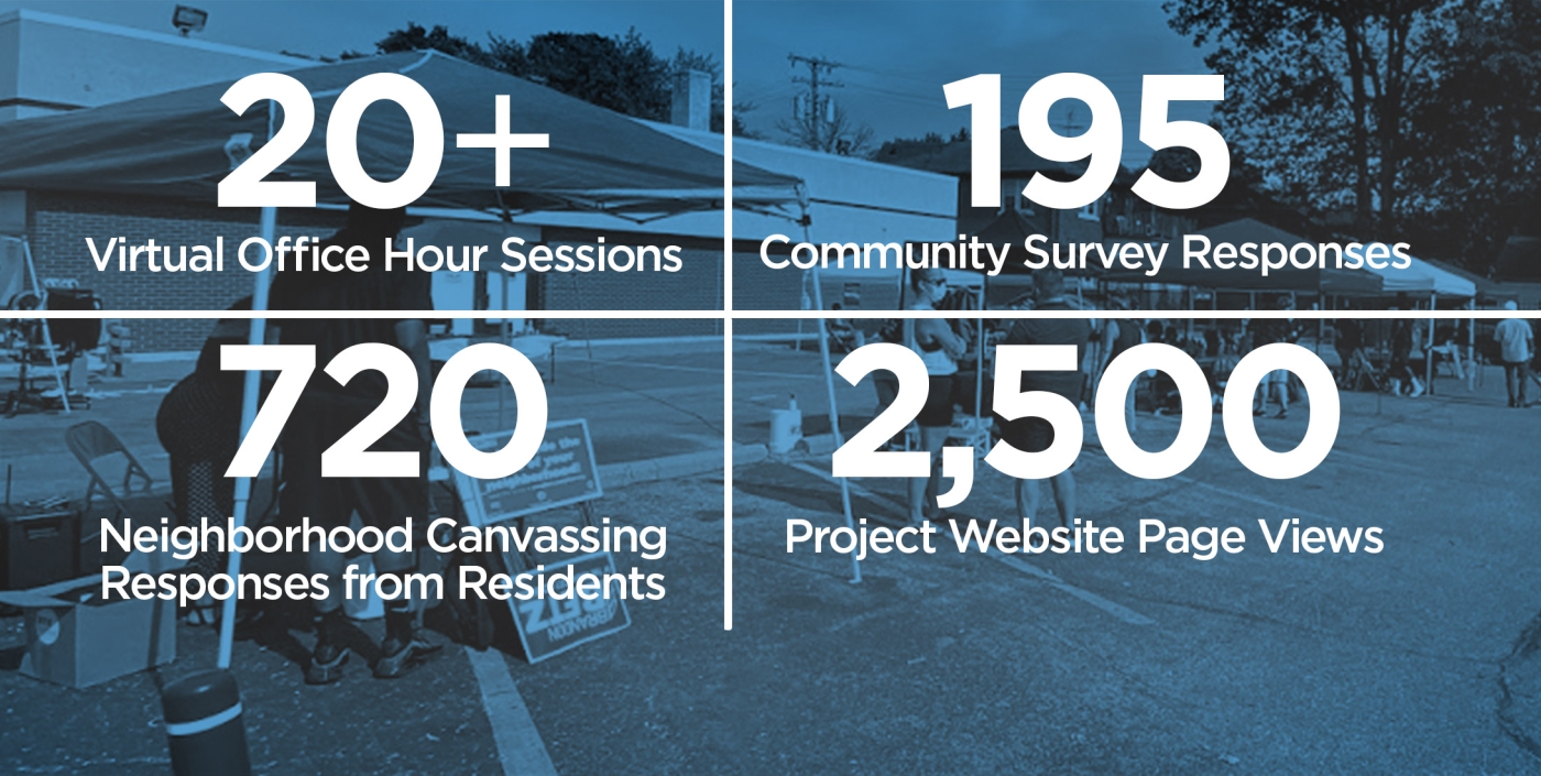 A variety of methods were used to share project information and obtain feedback from the community