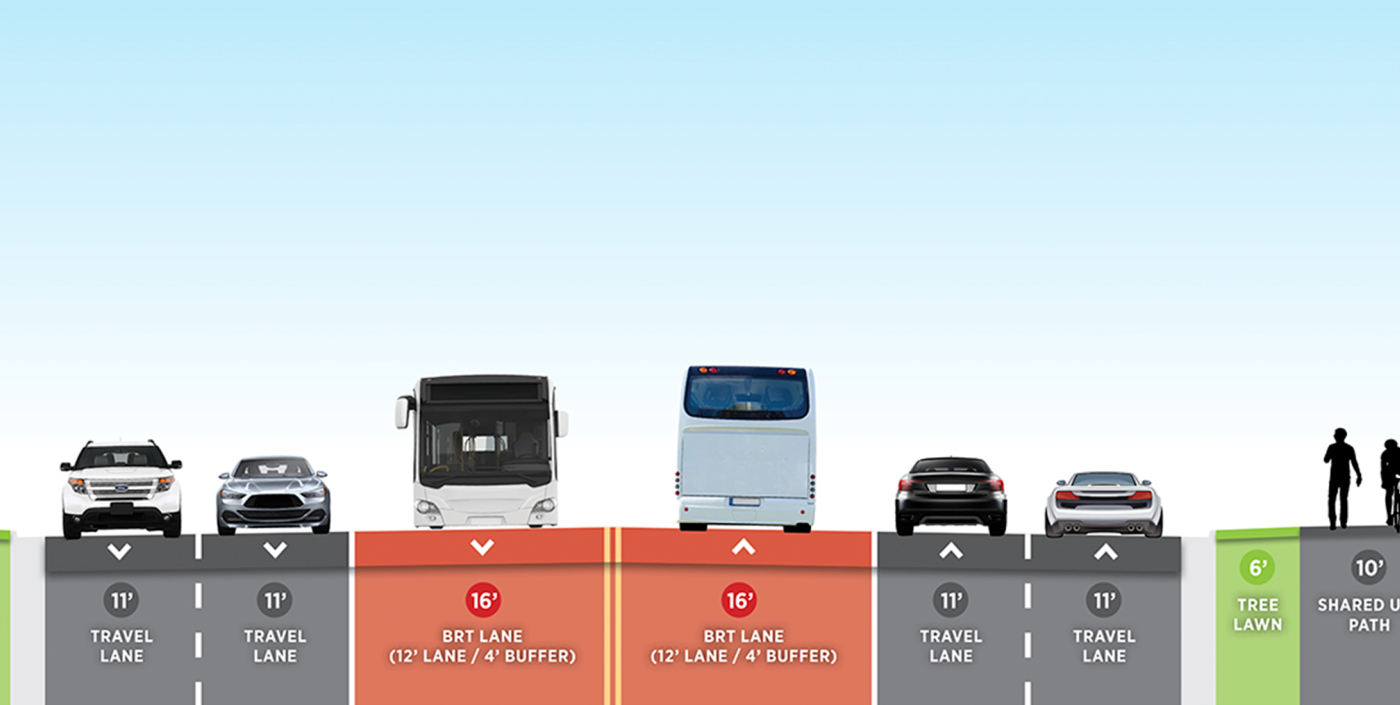 Color rendering of a cross-section of the LinkUs Northwest Corridor, showing BRT lanes, traffic lanes, and pedestrian facilities