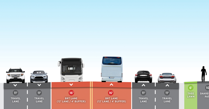 Color rendering of a cross-section of the LinkUs Northwest Corridor, showing BRT lanes, traffic lanes, and pedestrian facilities